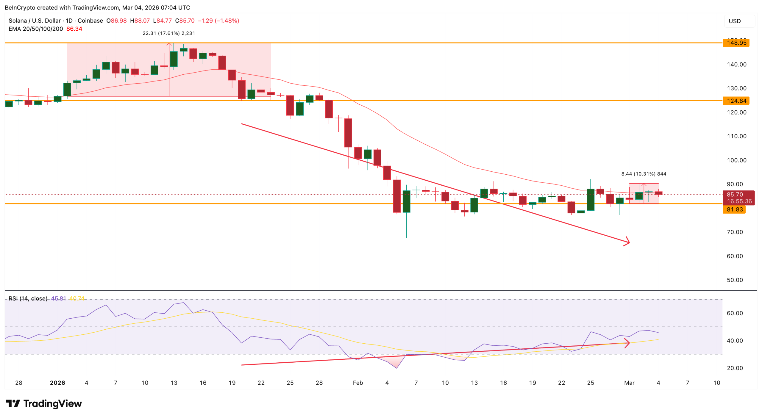 Misteri Solana: Sinyal Bullish Kuat, Tapi Ancaman Koreksi Mengintai!