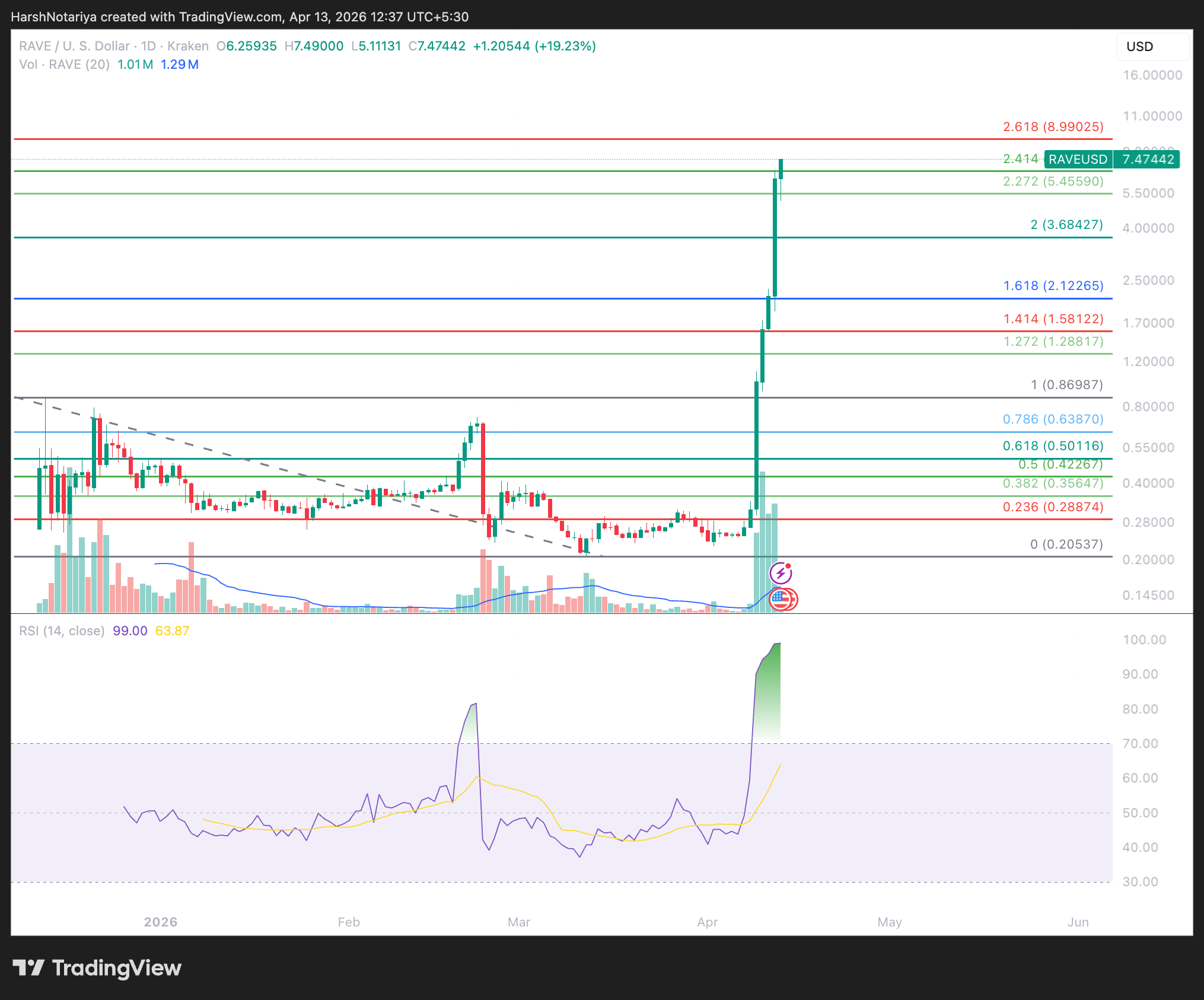 Meledak 3500%! Altcoin Ini Bikin Geger, 2 Lainnya di Persimpangan