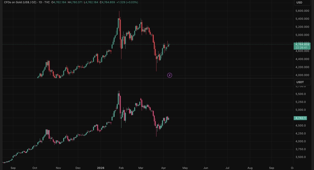 XAUT: Emas Fisik di Blockchain? Cek Fakta Harga Sebenarnya! 1 XAUT: Emas Fisik di Blockchain? Cek Fakta Harga Sebenarnya!