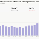 Misteri Ethereum: Aktivitas Jaringan Meroket, Harga ETH Kok Loyo?