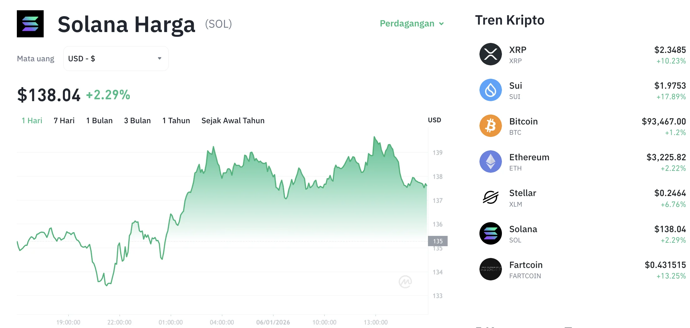 Terobos Level Kritis, Harga Solana Menguat ke US$71, Momentum Pemulihan Mulai Terlihat!