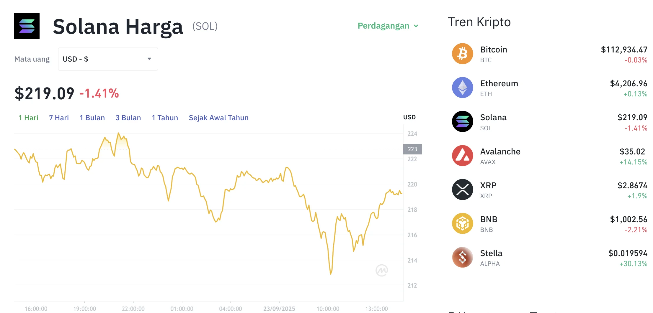 Anjlok ke US$75, Akankah Solana Bangkit atau Terus Tertekan? Analisis Mendalam Tren Jangka Pendek