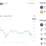 Bitcoin Tergelincir ke US$64.032, Investor Ambil Untung, Kapan Momentum Bullish Kembali?