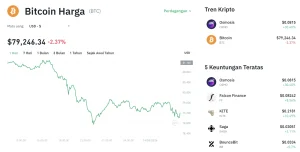 Bitcoin Tergelincir ke US$64.032, Investor Ambil Untung, Kapan Momentum Bullish Kembali?