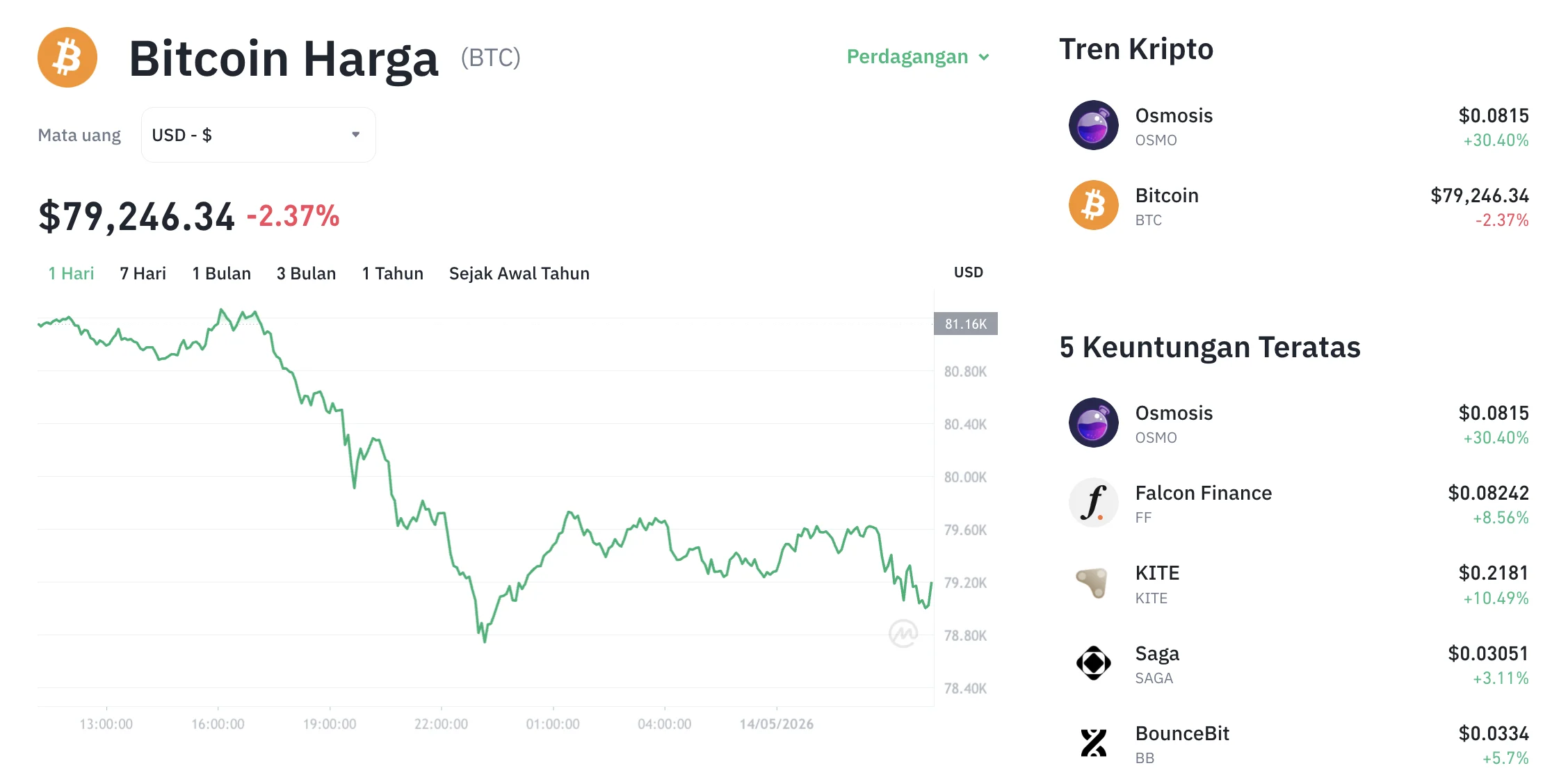 Bitcoin Tergelincir ke US$64.032, Investor Ambil Untung, Kapan Momentum Bullish Kembali?