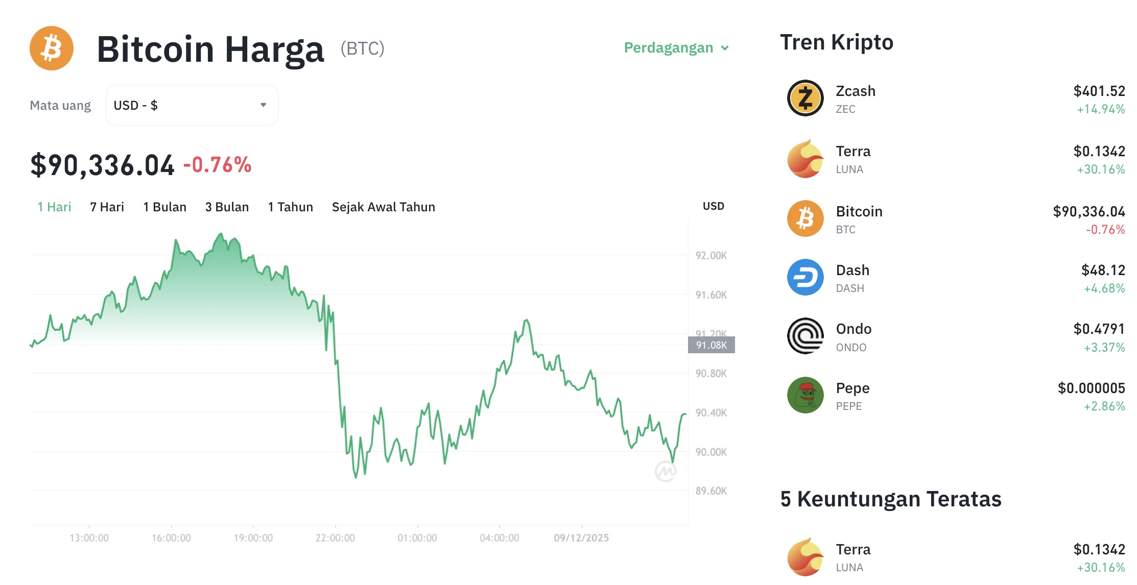 Bitcoin 'Terpeleset'! Analisa Harga BTC Hari Ini: Bitcoin Terkoreksi ke US$63.722, Gagal Pertahankan Area Resistensi Kritis