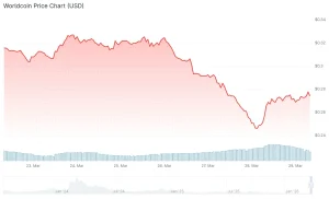 Dana Rp 800 Miliar Terkumpul, Worldcoin Anjlok 10% Usai Foundation Jual 217 Juta WLD untuk Pendanaan