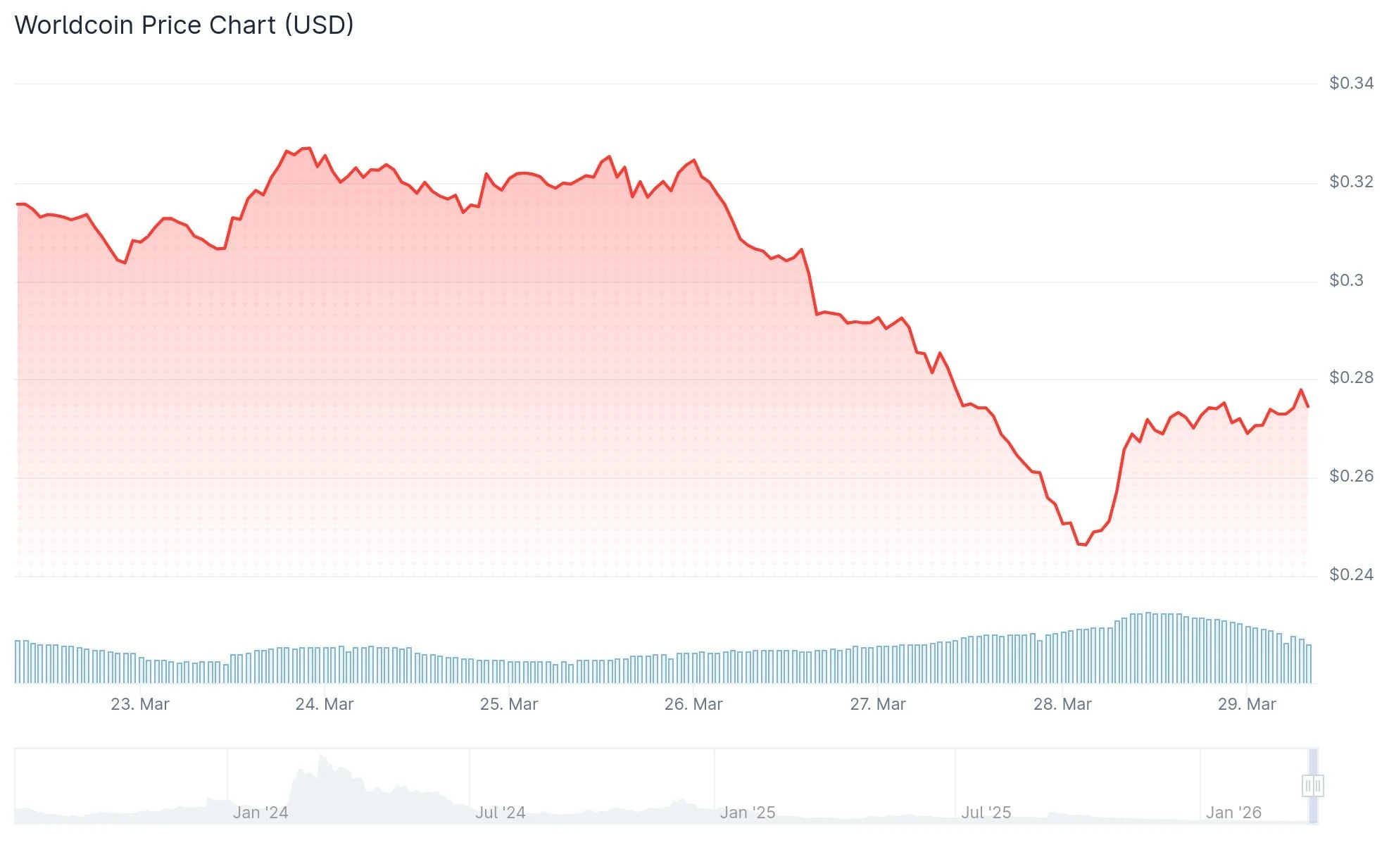 Dana Rp 800 Miliar Terkumpul, Worldcoin Anjlok 10% Usai Foundation Jual 217 Juta WLD untuk Pendanaan