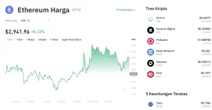 ETH Bangkit! Harga Ethereum Menguat 1,38% ke US$1.866, Momentum Pemulihan Kian Terlihat, Investor Mulai Tertarik Kembali