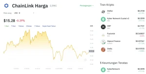 Integrasi Fidelity US$20 Juta: Mampukah Chainlink Keluar dari Jurang Bearish?
