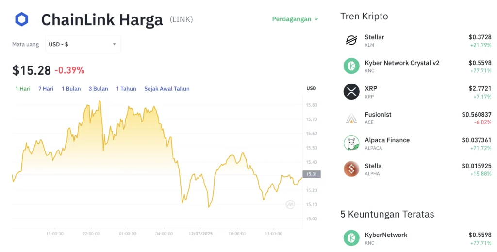 Integrasi Fidelity US$20 Juta: Mampukah Chainlink Keluar dari Jurang Bearish?