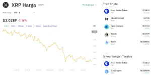 Jelang Akhir Pekan, Harga XRP Bergerak Turun 1,53%, Investor Pantau Area Support US$1,10, Akankah Momentum Pemulihan Berlanjut?