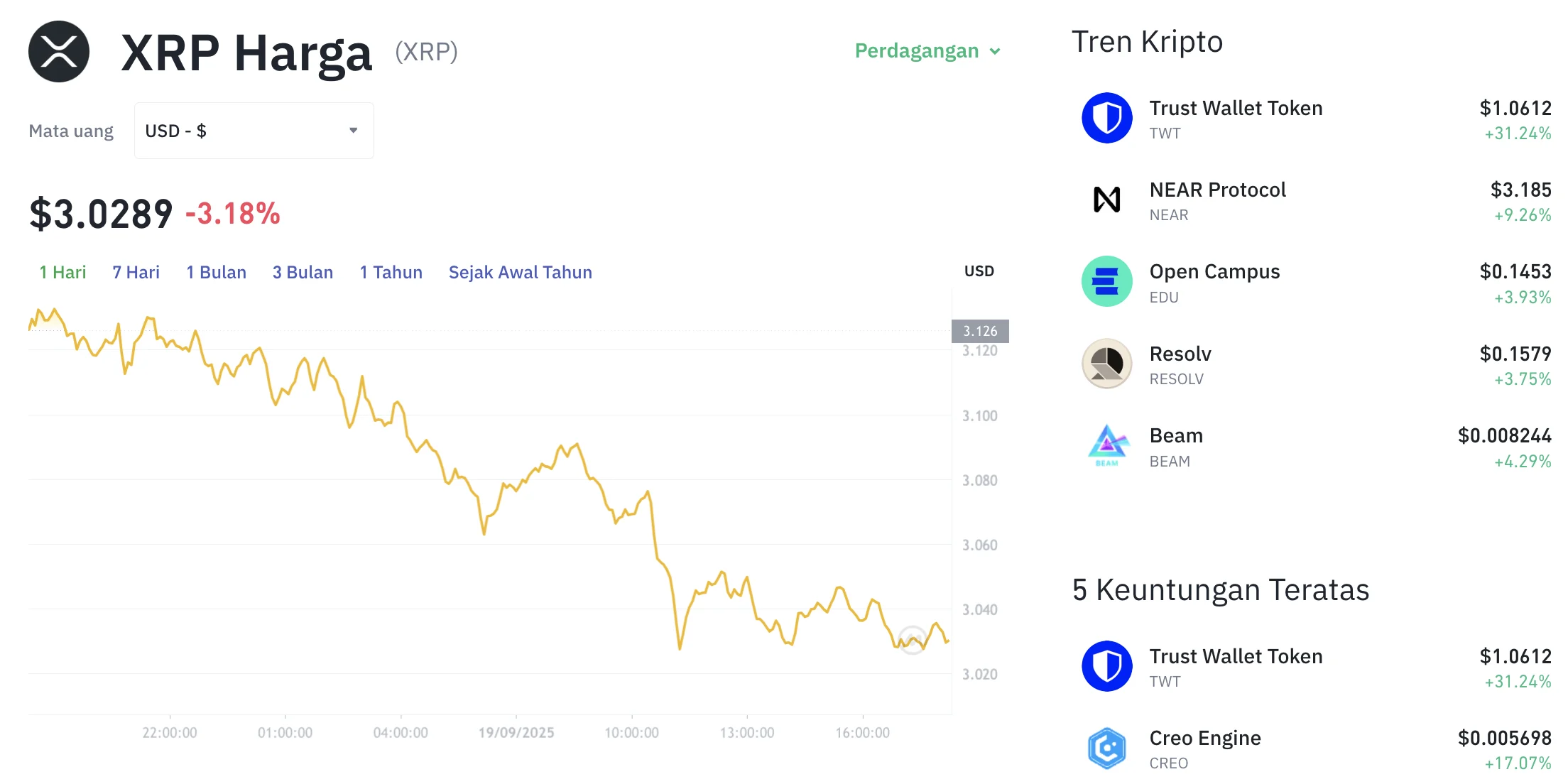 Jelang Akhir Pekan, Harga XRP Bergerak Turun 1,53%, Investor Pantau Area Support US$1,10, Akankah Momentum Pemulihan Berlanjut?
