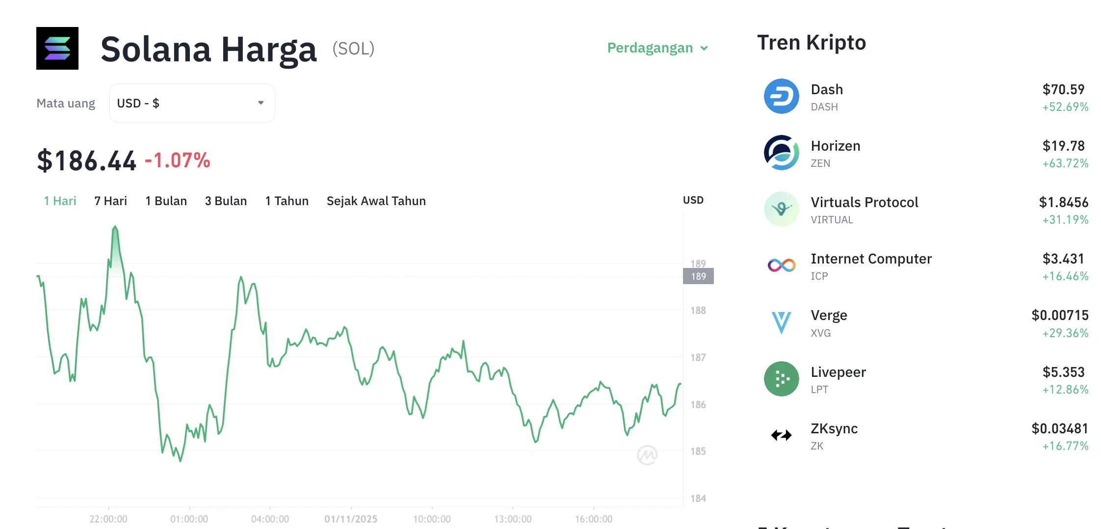 Kejutan Solana: SOL Meroket ke US$76,32, Sentimen Pasar Kripto Jadi Kunci Sukses!