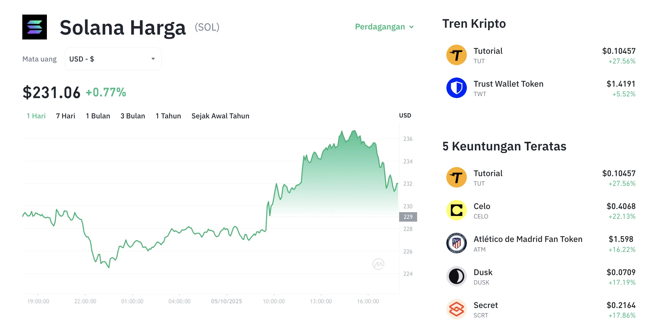 Kripto Solana Bangkit dari Tekanan Jual, Investor Mulai Serok di Harga Diskon!