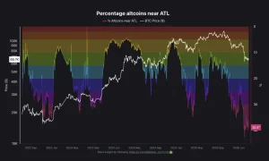 Krisis Altcoin Mengintai: 40% Dekati Titik Terendah Sepanjang Masa, Bitcoin Tetap Perkasa!