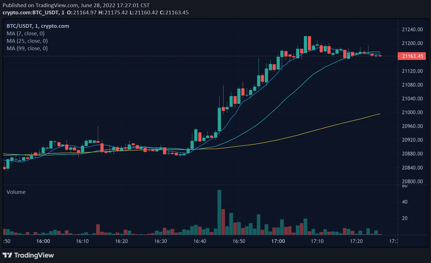 Ledakan Positif Bitcoin: Sang Raja Kripto Merangsek Dekat US$65.000, Apa Kata Analisa Harga BTC Hari Ini?