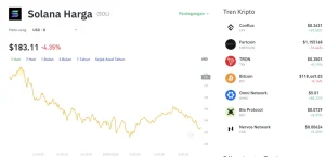 Mengapa Harga Solana Turun ke US$77? Aksi Profit Taking Tahan Laju Penguatan yang Ditunggu