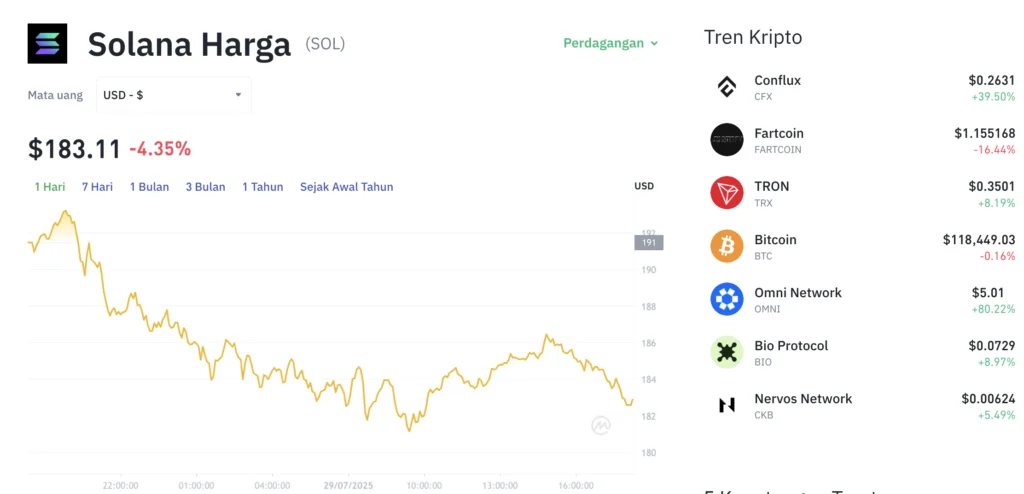 Mengapa Harga Solana Turun ke US$77? Aksi Profit Taking Tahan Laju Penguatan yang Ditunggu