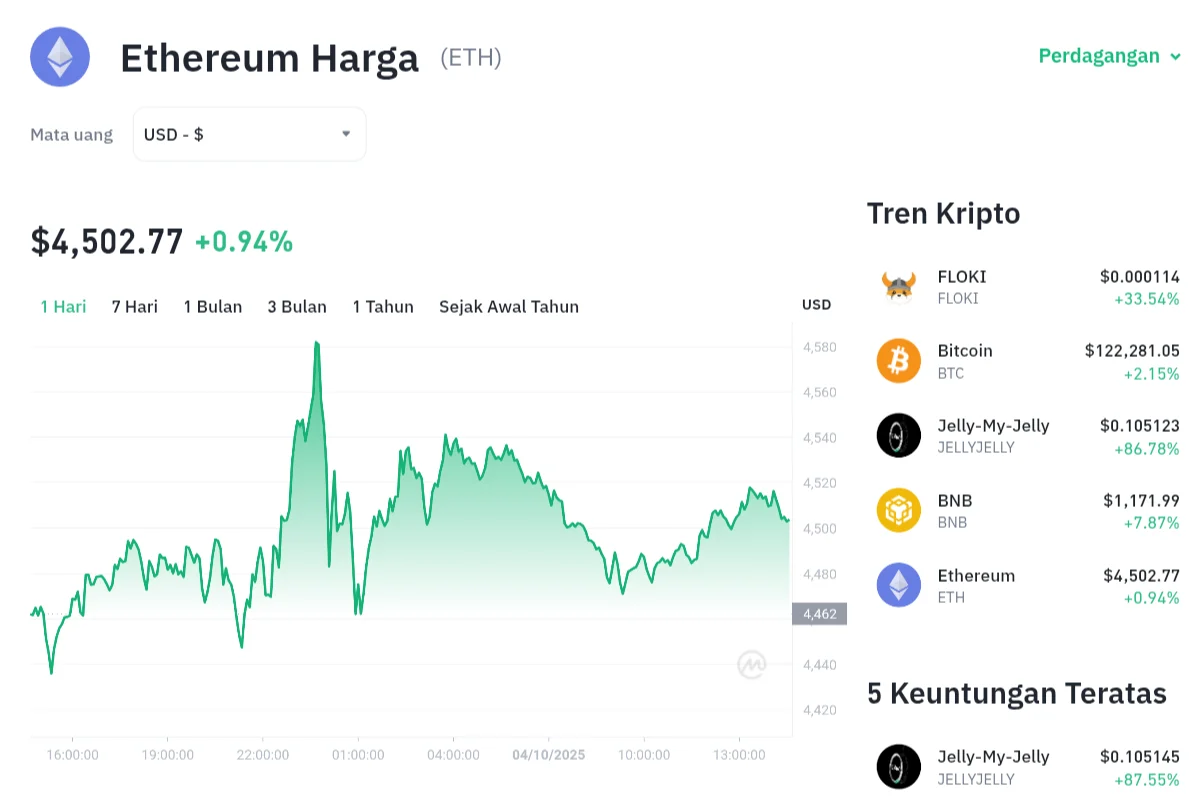 MENGEJUTKAN! Harga Ethereum Naik ke US$1.629, Pertanda Bangkit dari Tekanan Bulanan?