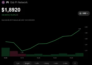 PI Network 'Bangkit dari Kubur'? Harga Menguat Tajam 4,82% Setelah Nyaris Menyentuh Dasar
