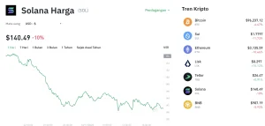 Skandal Pasar Kripto? Harga Solana Anjlok Lebih dari 4%, Ini Penyebab Koreksinya yang Mengejutkan!