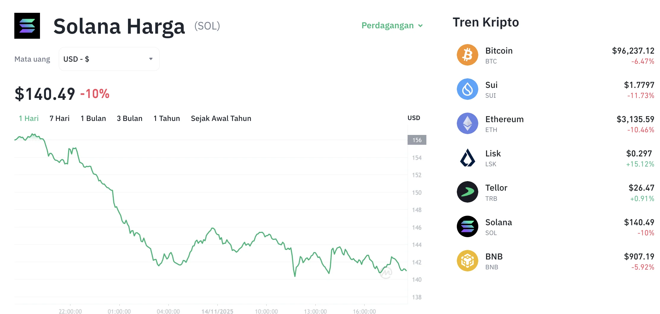Skandal Pasar Kripto? Harga Solana Anjlok Lebih dari 4%, Ini Penyebab Koreksinya yang Mengejutkan!
