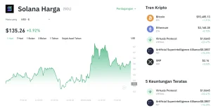 Solana Melonjak Lagi! Kenaikan 1,15% Bawa SOL ke Zona Hijau US$74,95, Investor Bersorak?