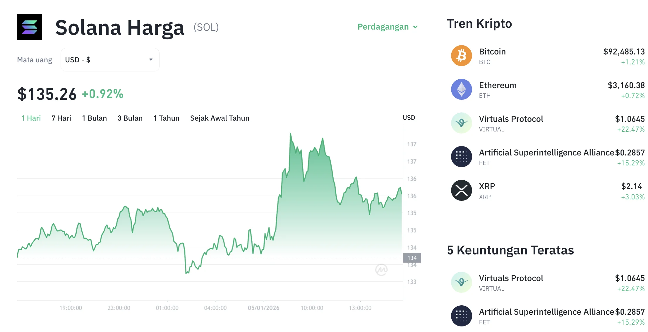 Solana Melonjak Lagi! Kenaikan 1,15% Bawa SOL ke Zona Hijau US$74,95, Investor Bersorak?