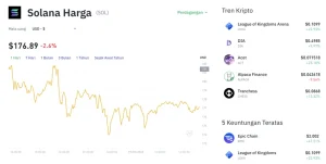 Solana Menggebrak! Harga Melonjak 3,65%, Investor Borong Kembali di Tengah Optimisme Pasar