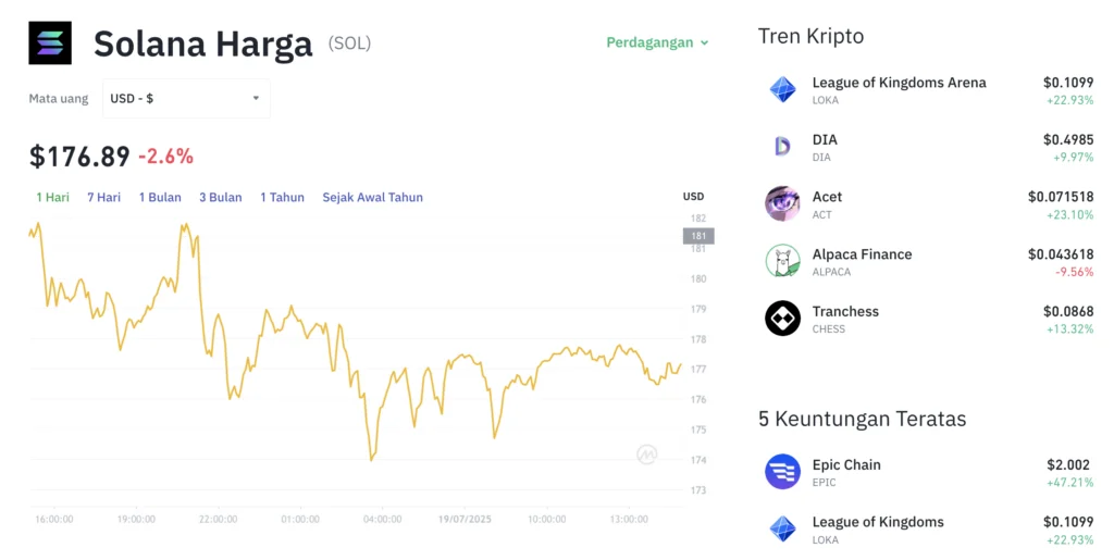 Solana Menggebrak! Harga Melonjak 3,65%, Investor Borong Kembali di Tengah Optimisme Pasar