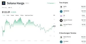 Solana Menguat Tipis, Investor Borong di Level $73,31 Saat Pasar Kripto Mencari Arah Baru