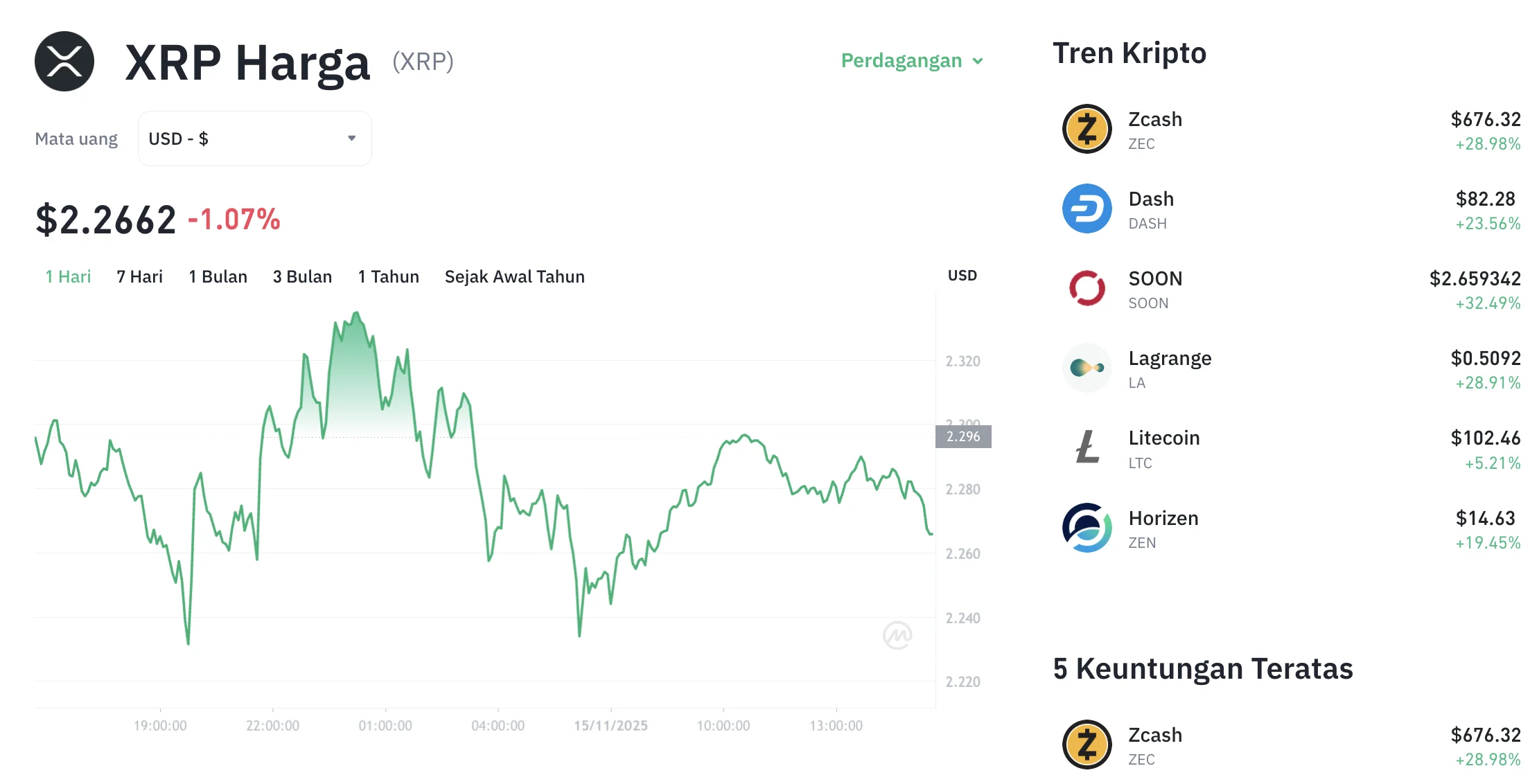 TERUNGKAP! XRP Kembali Ganas, Harga Melonjak 3,62% Tembus US$1,10, Ada Apa di Baliknya?