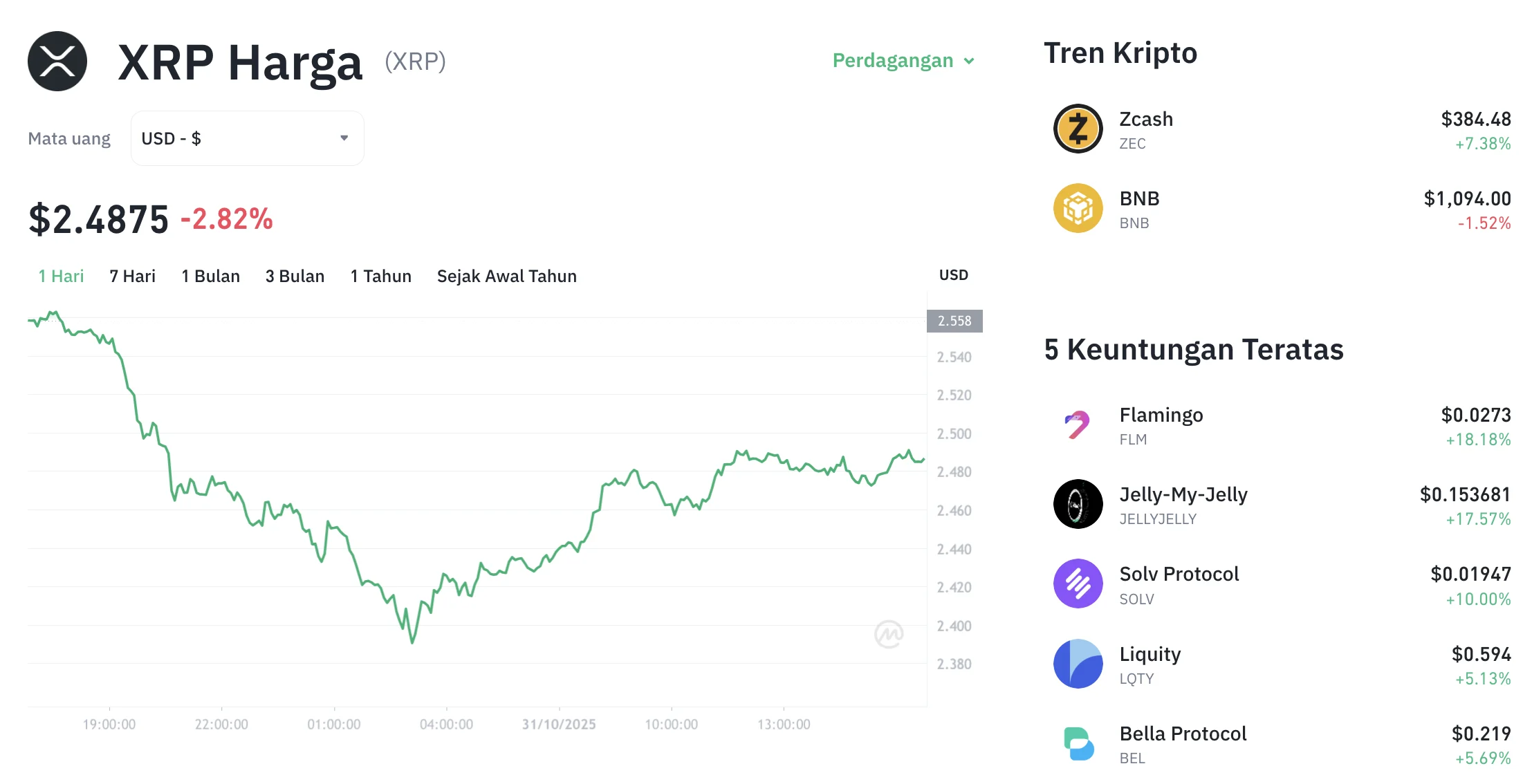 XRP Tembus Batas Sakral US$1,13: Investor Kembali Bergairah, Sinyal Bullish Menguat?