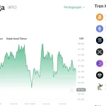 Bitcoin Bertahan di Zona Nyaman US$65.000, Analisa Harga BTC Hari Ini: Bitcoin Naik Tipis ke US$64.946, Pertanda Apa?