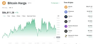 Bitcoin Bertahan di Zona Nyaman US$65.000, Analisa Harga BTC Hari Ini: Bitcoin Naik Tipis ke US$64.946, Pertanda Apa?