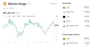 Bitcoin Menguat Tipis ke $64.432,95: Mampukah Level $65.000 Tertembus?