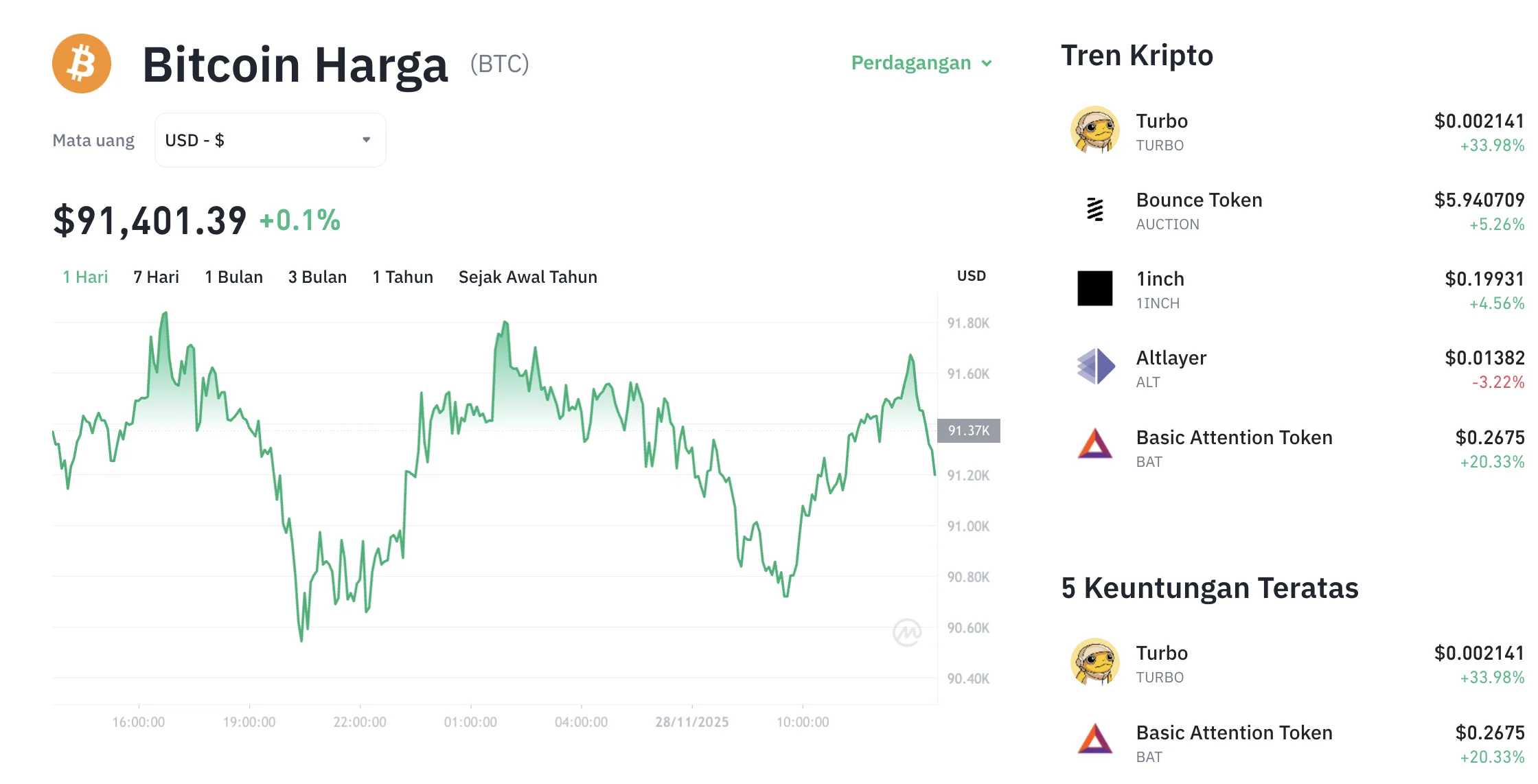 Bitcoin Menguat Tipis ke $64.432,95: Mampukah Level $65.000 Tertembus?