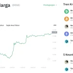 Dogecoin Terancam Jatuh ke US$0,082, Investor Waspada Meski ETF Dibanjiri Dana