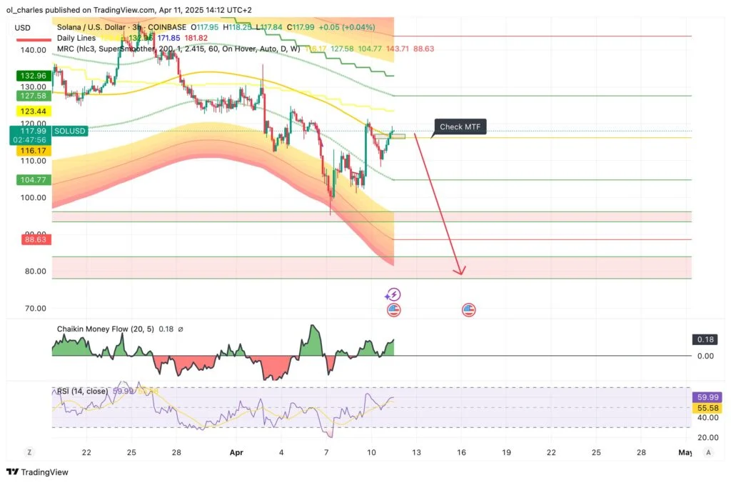 Drama Kripto: Solana Tergelincir ke $75,45, Momentum Rebound Mingguan Terancam Pudar?