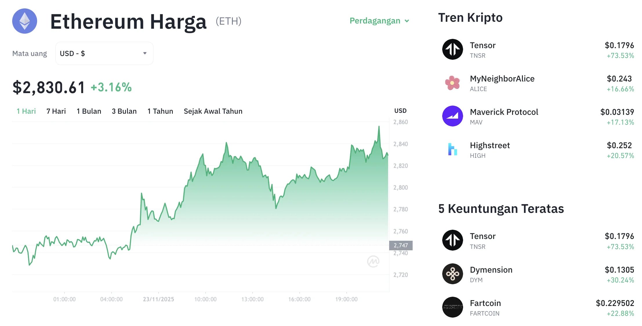 ETH Bangkit dari Tekanan Jual: Harga Ethereum Hari Ini Naik 0,39%, ETH Mulai Rebound!