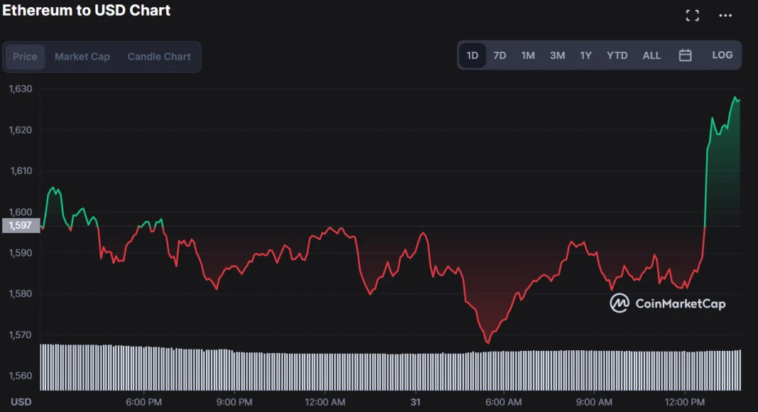 Ethereum Terjebak Sideways: $1.903,49 Jadi Titik Krusial, Momentum Kenaikan Mulai Tertahan!