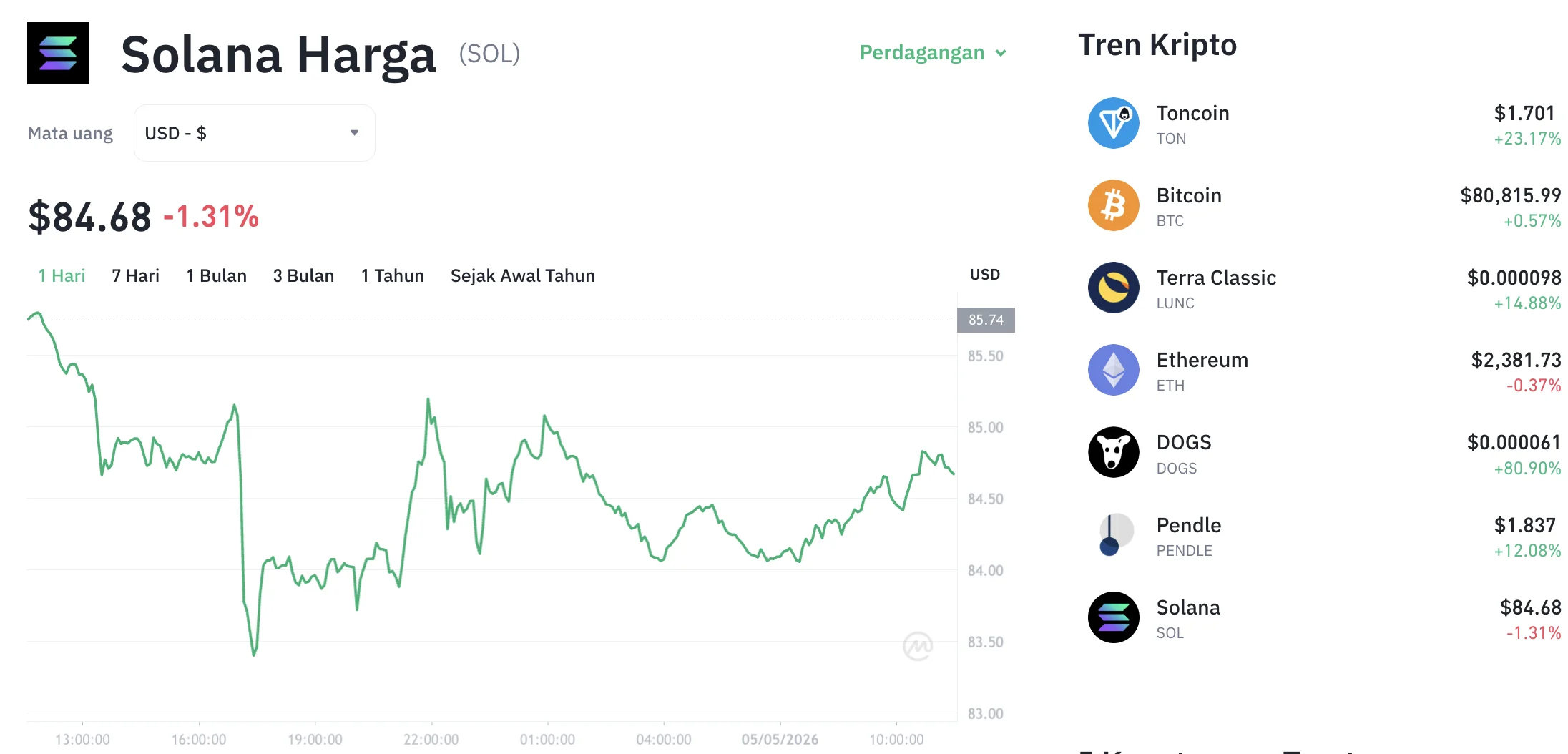 Gagal Bertahan di $105, Harga Solana Hari Ini Anjlok 3,18%: Momen Kunci di Level $100?