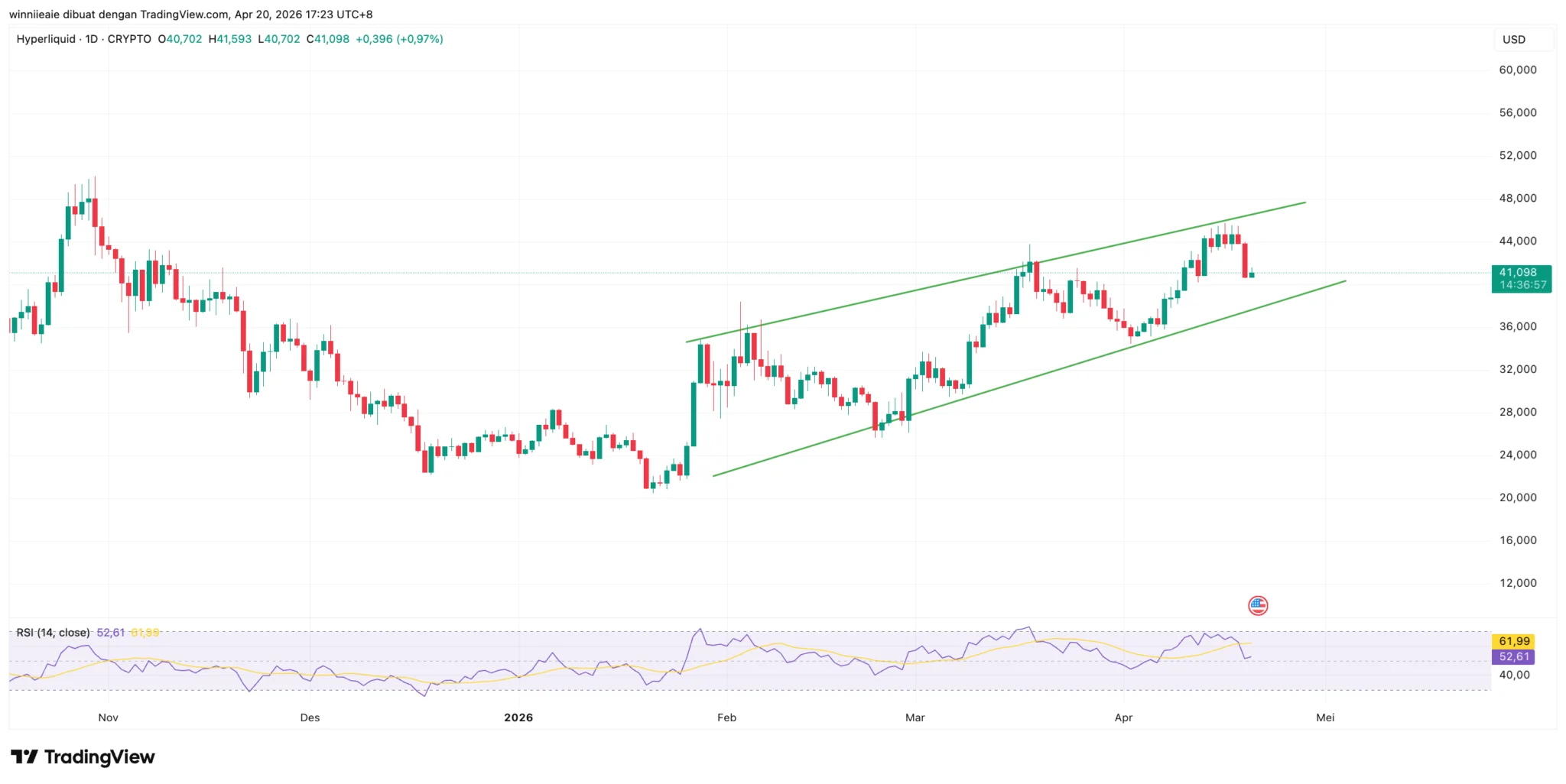 HYPE Terancam Anjlok Lebih Dalam: Support Kritis US$48 Menjadi Penentu Nasib!