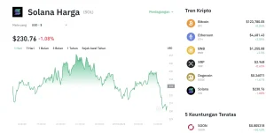 Kabar Gembira! Pasar Kripto Mulai Stabil, Harga Solana Menguat ke US$72,95, Investor Mulai Berburu Diskon