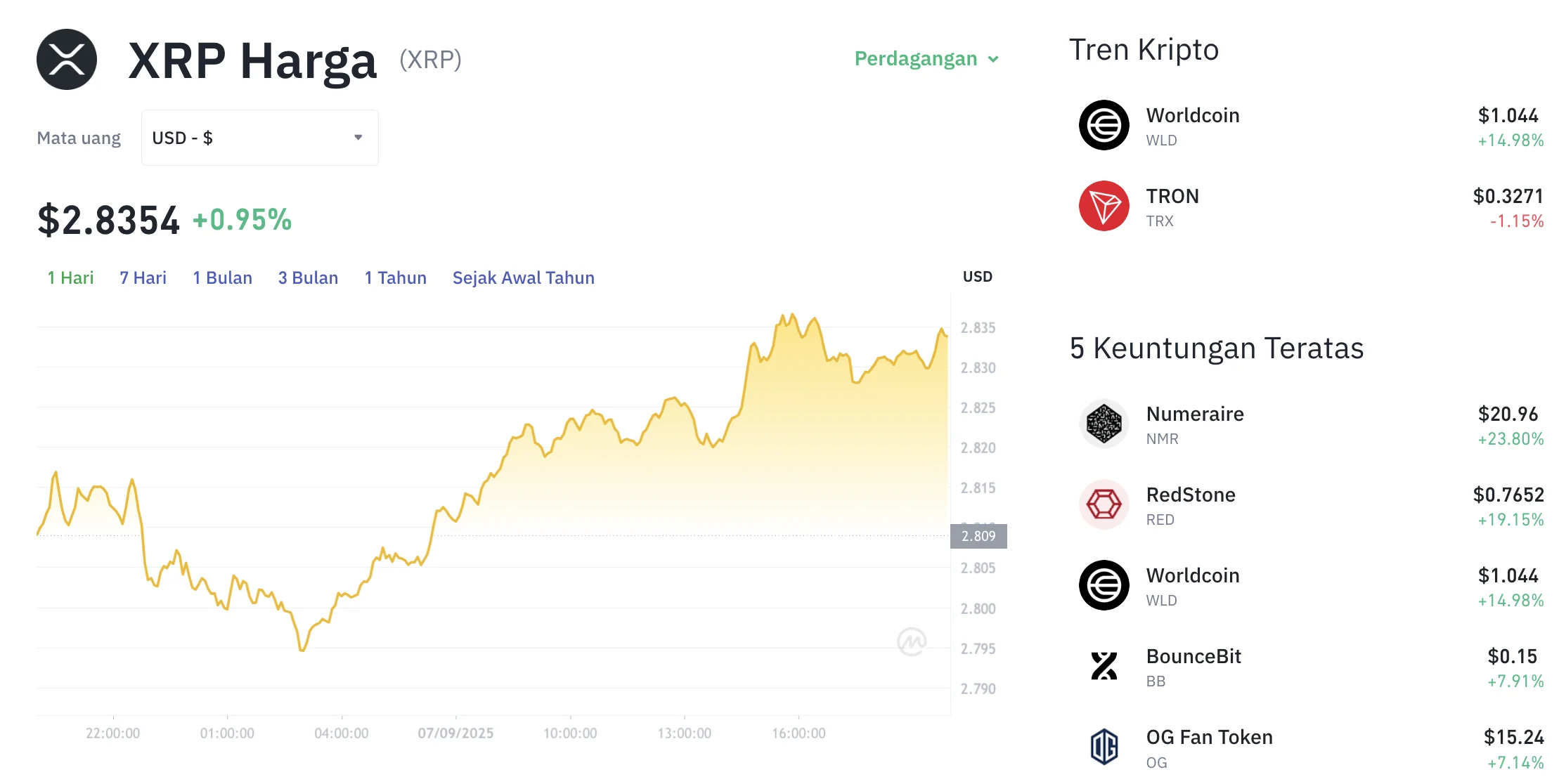 Kejutan di Pasar Kripto: Harga XRP Naik 1,71% ke US$1,03, Rebound Setelah Tekanan Jual Mereda!