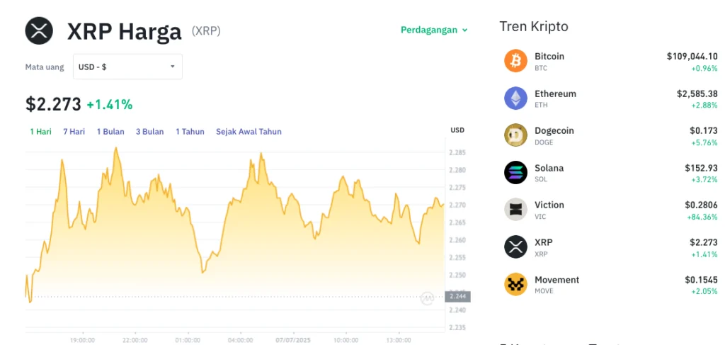 Koreksi Tajam! Harga XRP Terkoreksi 2,66% ke $1,40, Sinyal Tekanan Jual Menguat?