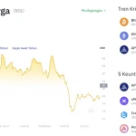Poros Informasi 6 Koreksi Tipis Setelah Reli Mingguan, Harga Solana Turun ke $75,71 di Tengah Aksi Ambil Untung