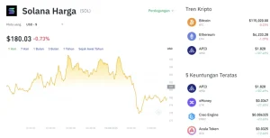 Koreksi Tipis Setelah Reli Mingguan, Harga Solana Turun ke $75,71 di Tengah Aksi Ambil Untung
