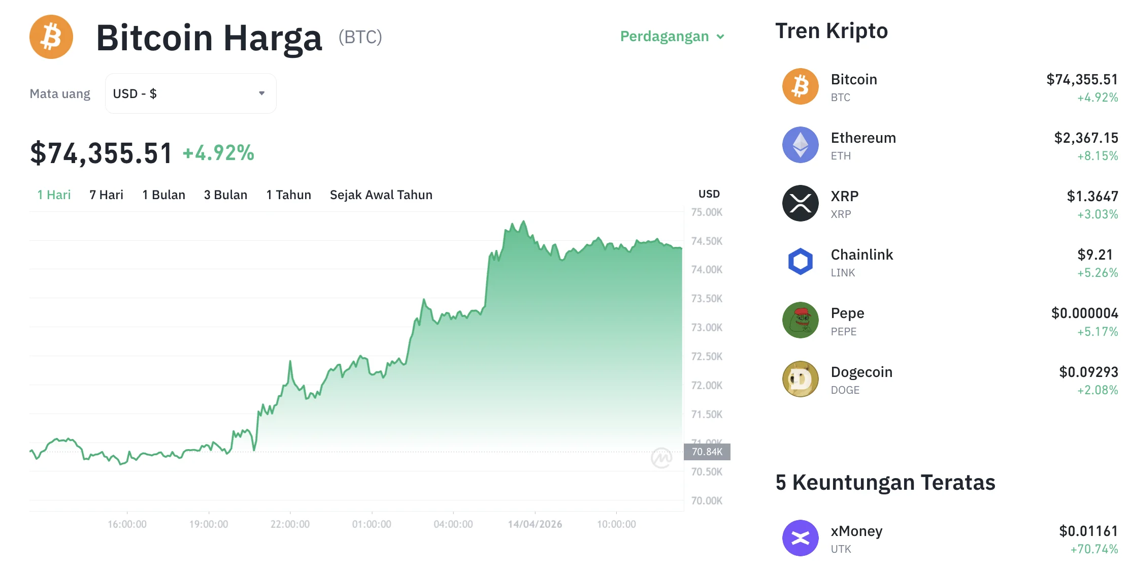 Ledakan 18% dalam Seminggu, Bitcoin Dekati US$80.000 dan Masuk Zona Kritis Resistance!